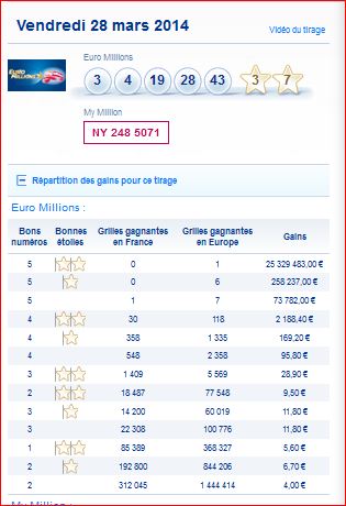 resultat-my million-euromillions-vendredi-28-mars-gain-rapport
