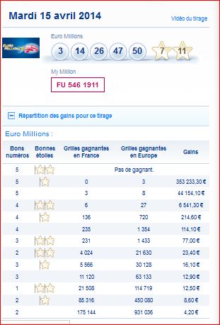 resultat-euromillions-my million-mardi-15-avril-gain-rang