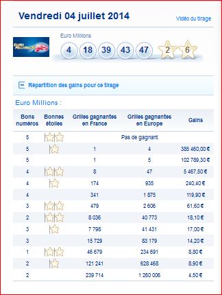 resultat-euromillions-my million-vendredi-4-juillet-numero-gagnant