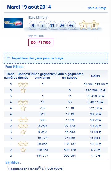 resultat-euromillions-my million-mardi-19-aout-numero-gagnant