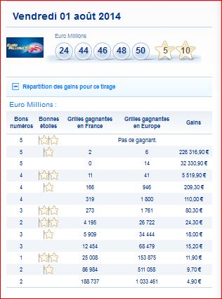 resultat-euromillions-my million-vendredi-1-aout-numero-gagnant