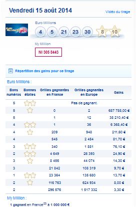 resultat-euromillions-my million-vendredi-15-aout-numero-gagnant