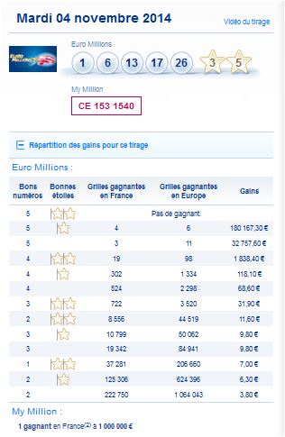 resultat-euromillions-my million-mardi 4 novembre-numero-gagnant